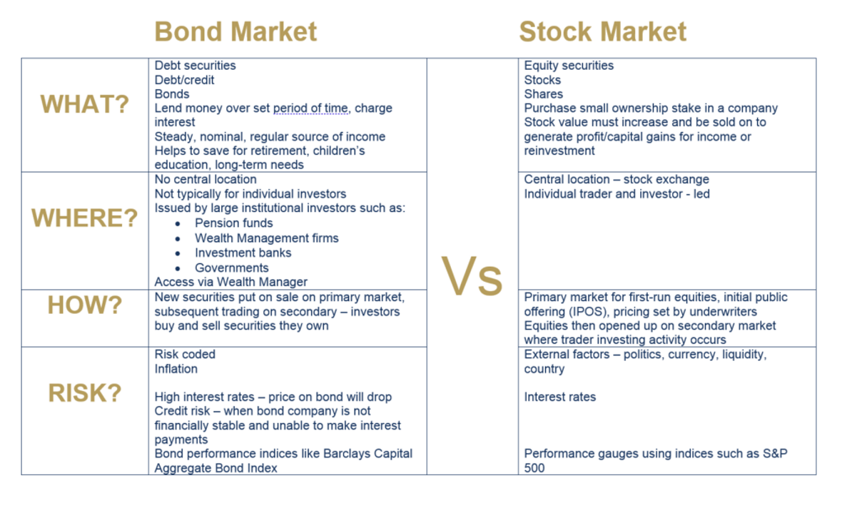 Introduction to investing Bond vs Stock Market BRI Wealth Management